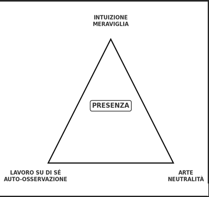 Qual è il punto di incontro tra Lavoro su di Sé, Arte e&nbsp;Intuizione?